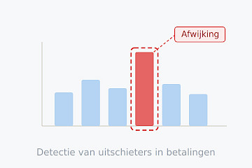 Hoe bedragsanalyse foutieve betalingen kan voorkomen